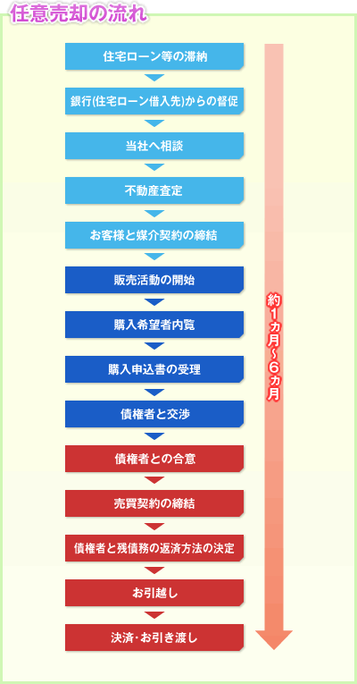 任意売却の流れ